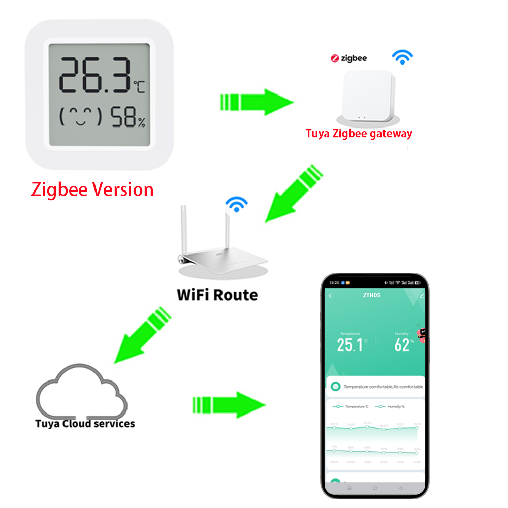 เซ็นเซอร์วัดอุณหภูมิและความชื้ - Smart Home Yandex บทวิจารณ์และราคา