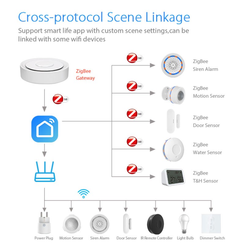 Tuya ZigBee Smart Gateway Home - Smart Home Package บทวิจารณ์และราคา
